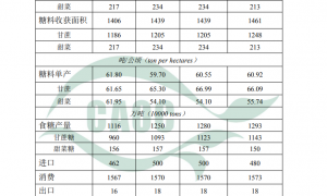 农业农村部：预计26/27年度食糖产量为1293万吨，较上年度增1.0%